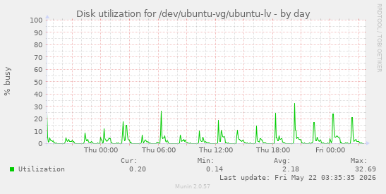 Disk utilization for /dev/ubuntu-vg/ubuntu-lv
