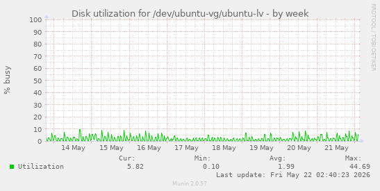 Disk utilization for /dev/ubuntu-vg/ubuntu-lv
