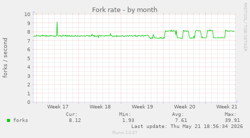 Fork rate