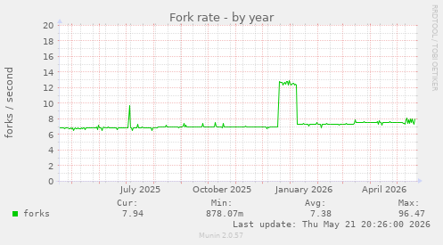 Fork rate