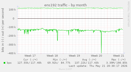 ens192 traffic