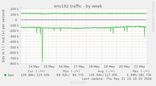 weekly graph
