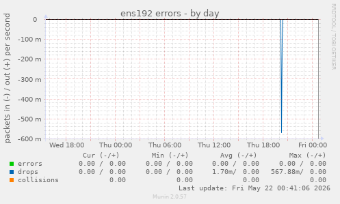 ens192 errors