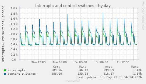Interrupts and context switches