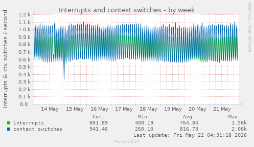 Interrupts and context switches