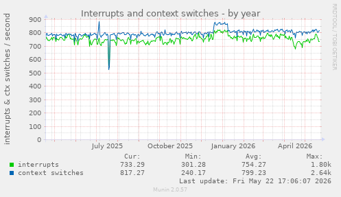 yearly graph