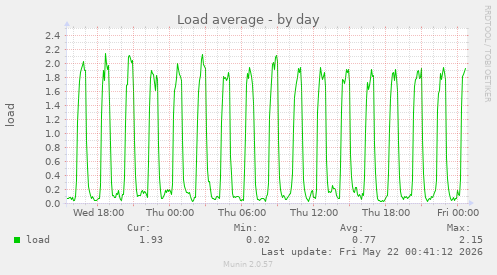 Load average