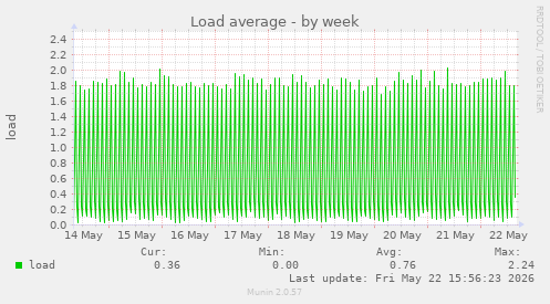 Load average