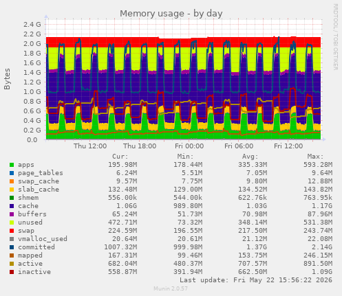 Memory usage