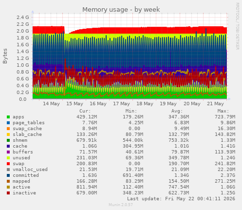 Memory usage