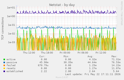 Netstat