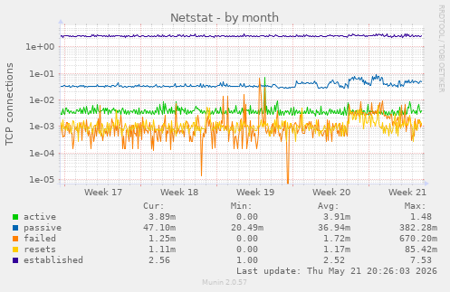 Netstat
