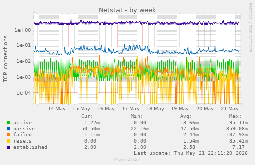 Netstat