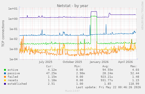 Netstat
