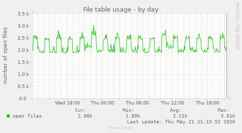 File table usage