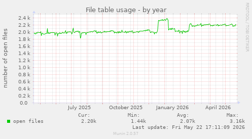 File table usage