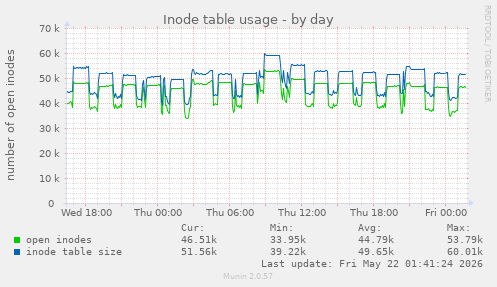 daily graph