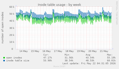 weekly graph