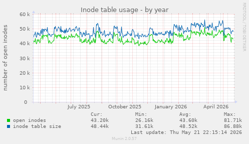 Inode table usage