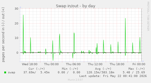 Swap in/out