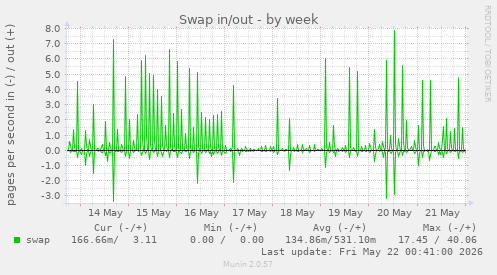 Swap in/out