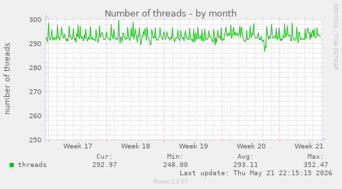 Number of threads