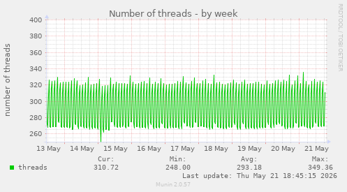 Number of threads
