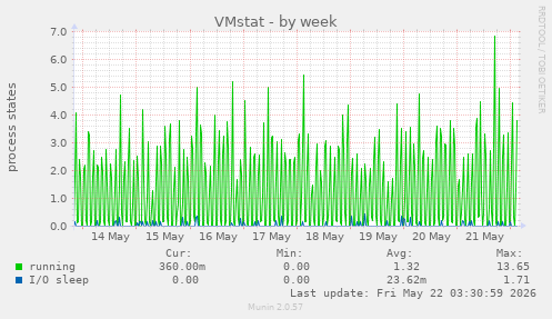 weekly graph
