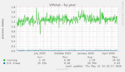 VMstat