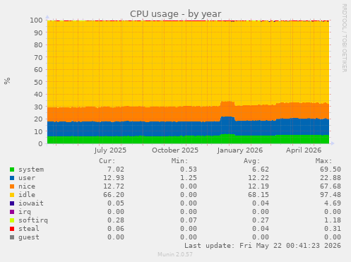 CPU usage