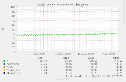 yearly graph