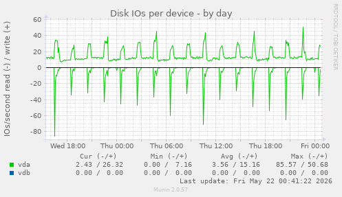 Disk IOs per device