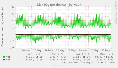 Disk IOs per device