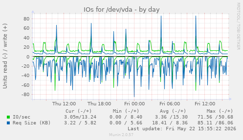 IOs for /dev/vda