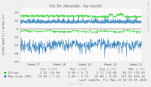 monthly graph