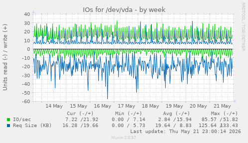 IOs for /dev/vda