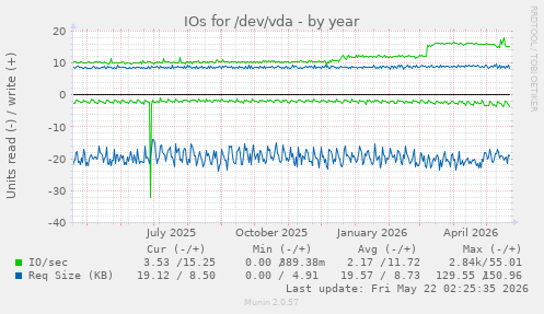 yearly graph