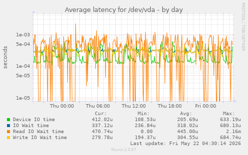 Average latency for /dev/vda