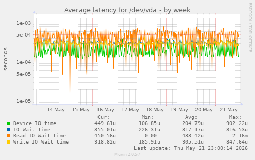 Average latency for /dev/vda