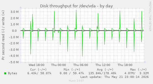 Disk throughput for /dev/vda