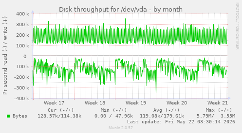 monthly graph