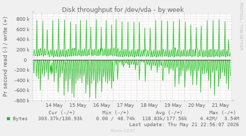 Disk throughput for /dev/vda