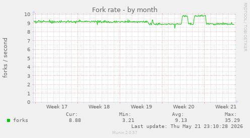 Fork rate