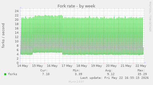 Fork rate