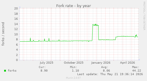 Fork rate