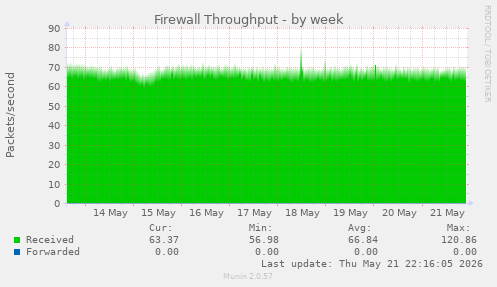 Firewall Throughput