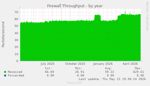 Firewall Throughput