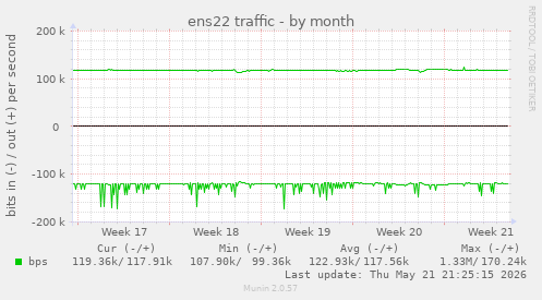 ens22 traffic