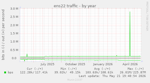 yearly graph