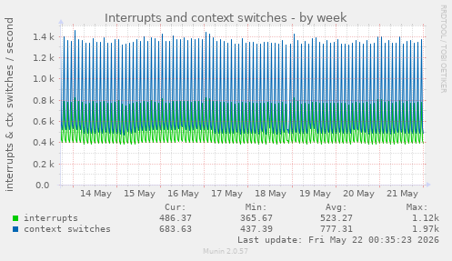 Interrupts and context switches